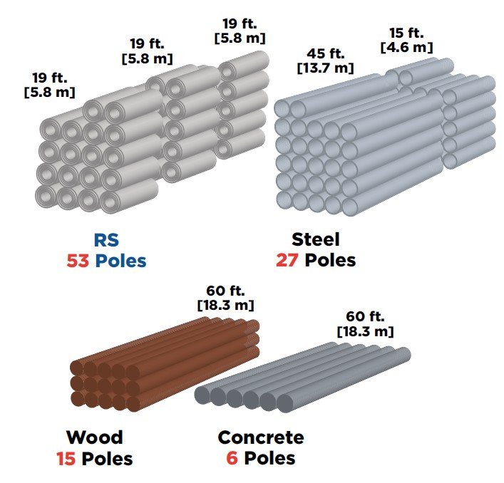 Visual comparison of how much space is taken up by 53 RS poles, 27 steel poles, 15 wood poles, and 6 concrete poles